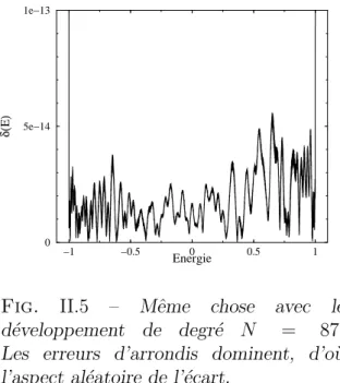 Fig. II.4 – Ecart entre f(E) = exp( − 50iE) et son d´eveloppement  poly-nomial de degr´e N = 70 sur l’intervalle [ − 1, 1]