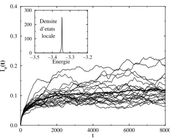 Fig. II.9 – Etalement quadratique de paquets d’ondes filtr´es dans un r´eseau carr´e 2D avec flux magn´etiques al´eatoires