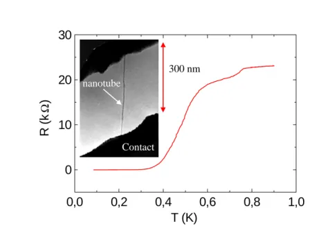 Fig. 1.5  Résistanc e en fonction de la température de la résistance d'une jonction