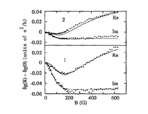 Fig. 2.5  Dépendance en fonction du champ magnétique de la partie réelle et imaginaire