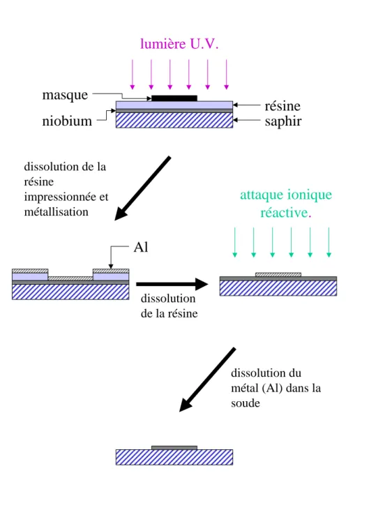 Fig. 1.1  Illustration des diérentes étapes de la fabrication du résonateur en niobium.