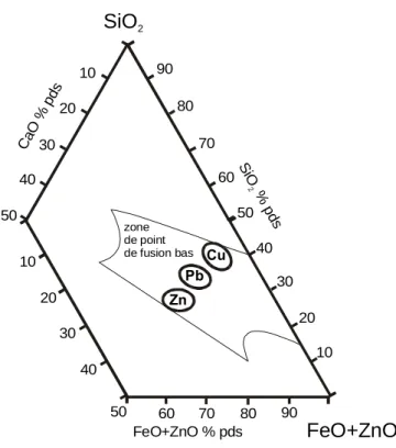 Figure II-5 Zone de composition des laitiers provenant de la production de Zn, Pb et Cu (d’après Püllenberg &amp;