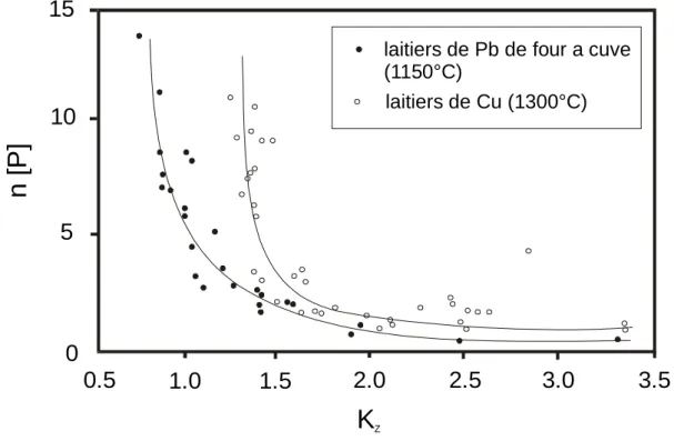 Figure II-6 Viscosité des différents laitiers en fonction de la basicité (dans ce cas, l‘indice de basicité K Z =[%FeO(FeO+ZnO+MnO+MgO)+%CaO] / [%SiO 2 +%Al 2 O 3 (Al 2 O 3 +Fe 2 O 3 )]) (d‘après Pawlek, 1983).