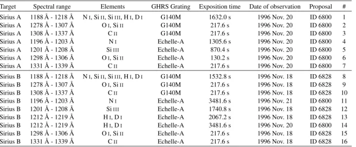 Table 1. List of our GHRS spectra.