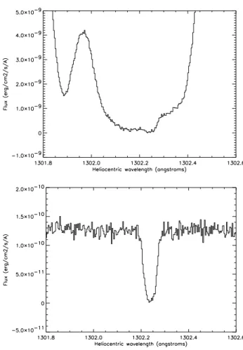 Fig. 2. Examples of spectra obtained with HST-GHRS Echelle-A (mag- (mag-nification): O i area toward Sirius A (top, spectrum # 6) and toward Sirius B (bottom, spectrum # 15)