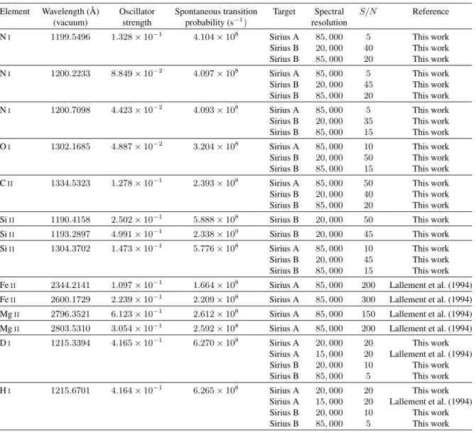Table 2. Interstellar spectral lines detected on HST-GHRS spectra toward Sirius A and Sirius B