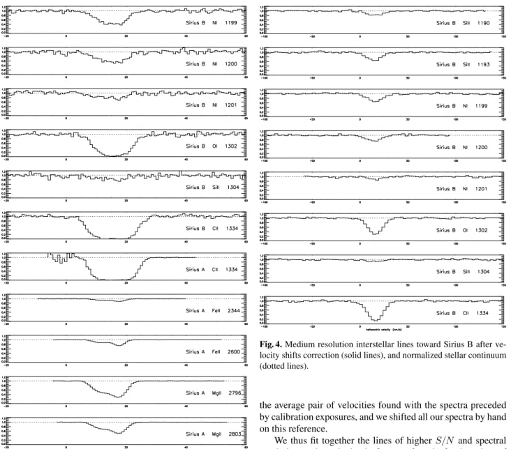 Fig. 3. High resolution interstellar lines toward Sirius A and Sirius B after velocity shifts correction (solid lines), and normalized stellar  con-tinuum (dotted lines).