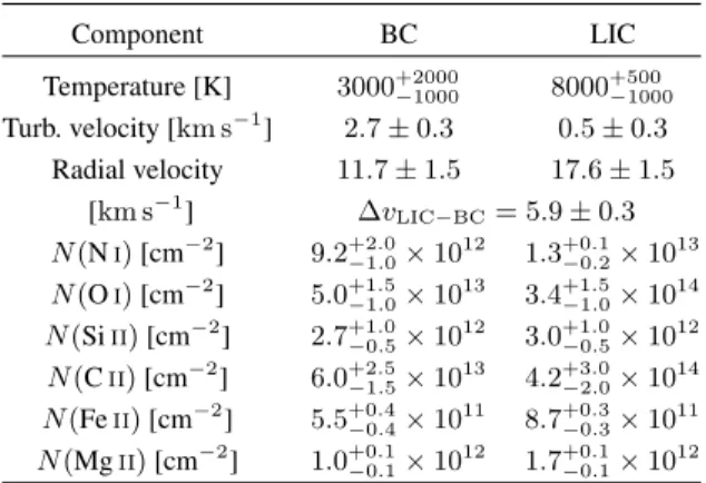 Table 3. Results of the final fit of the 19 interstellar metal lines together (see plots in Fig