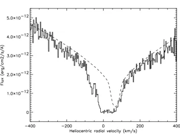 Fig. 8. Lyman α photosperic continuum for Sirius B. The model (dashed line) is shifted by 65 km s −1 to fit the data (solid line).
