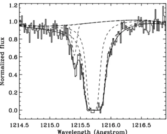 Fig. 9. Fit of the “pure interstellar” Lyman α line toward Sirius by a Voigt profil, the stellar continuum being fitted by a 3 rd order  polyno-mial