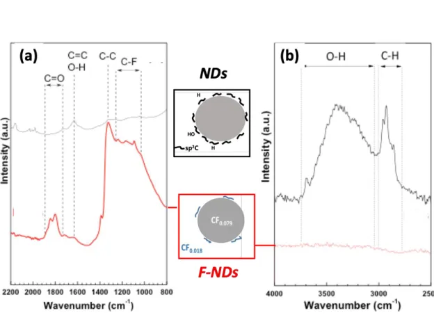 Fig. 4. FTIR spectra (ATR mode) of raw and fluorinated NDs. 