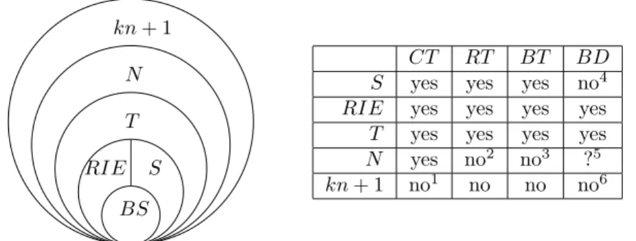 Figure 1.1: The classes of uniformly recurrent sets on k + 1 letters: Binary Stur- Stur-mian (BS), Regular interval exchange (RIE), SturStur-mian (S), Tree (T ), Neutral (N ), and finally of complexity kn + 1 (1: see Example 3.10 below, 2: see  Exam-ple 5.