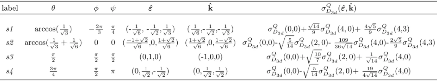 TABLE II: Expression of the electric quadrupole cross-section calculated in D 3d group for the four independent orientations used to derive σ Q D 3d (0, 0), σ QD 3d (2, 0), σ D Q 3d (4, 0) and σ QD 3d (4, 3) (see text)