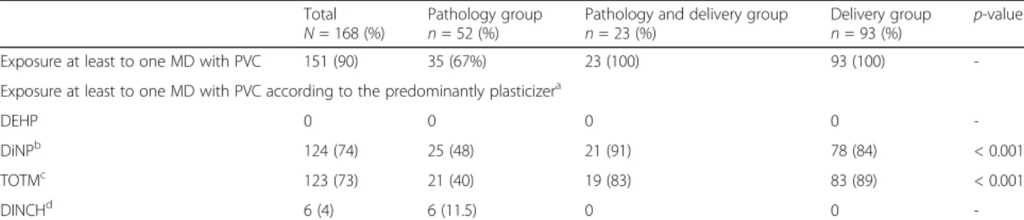 Table 3 Exposure of pregnant women to medical devices containing PVC plasticizers during their hospital stay Total