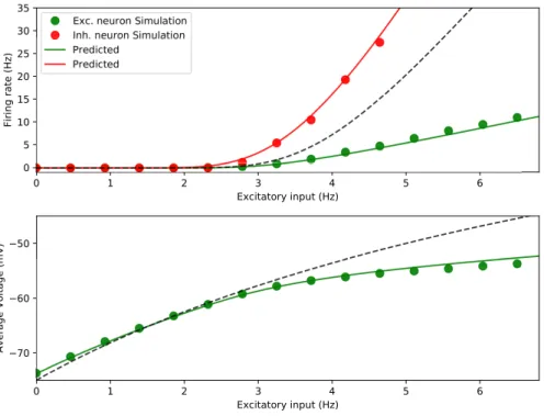 Figure 1: Transfer function evaluation Top: RS (green) and FS (red) neuron station- station-ary firing rate in function of the input excitatory firing rate ν E for ν I = 8Hz