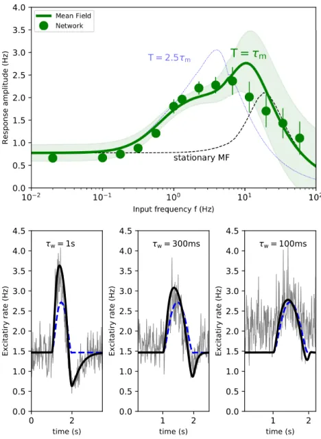 Figure 4: Response Amplitude Vs input frequency and mean field model limita- limita-tions Upper panel (Green dots) Amplitude of network oscillations, in response to an oscillating input as a function of the input frequency