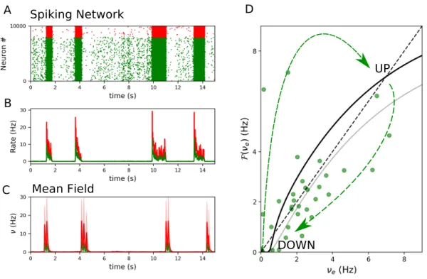 Figure 7: UP DOWN state dynamics in bistable network Dynamics of a bistable network (RS E L = −63mV ) with an external Poissonian input ν ext = 0.315, b = 60pA and a = 0