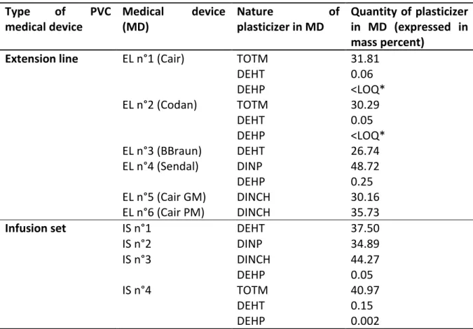 Table 3 shows the nature and the amount of plasticizers in each PVC medical device as analyzed by 203 