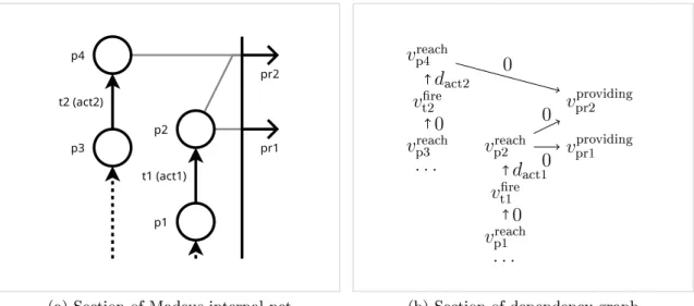 Figure 4.10: Transformation of provide ports and their bindings to a dependency graph.