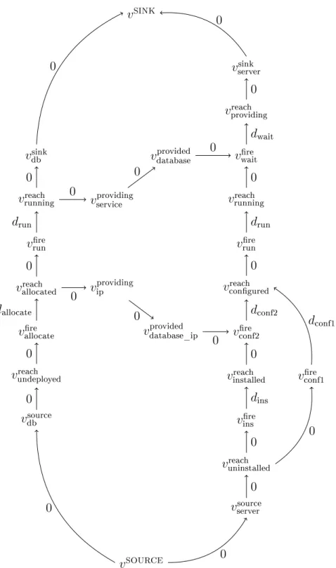 Figure 4.11: Dependency graph corresponding to the assembly of Figure 4.1.