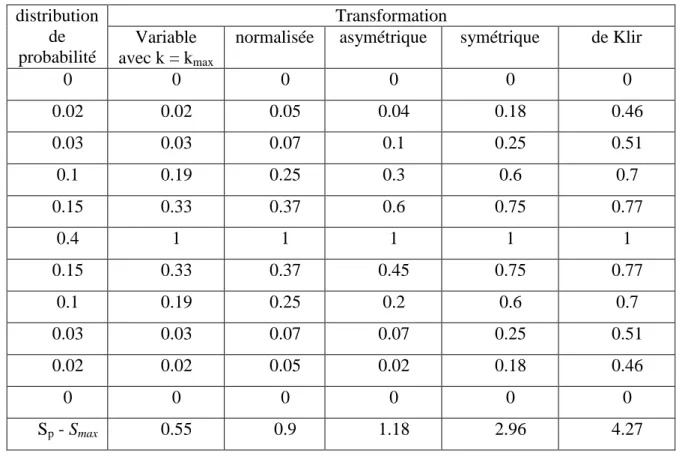 Tableau 2.2. Comparaison du principe du maximum de spécificité entre les transformations  précédentes