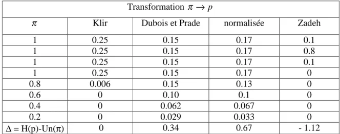 Tableau 2.6. Comparaison du principe de conservation de l’incertitude entre les précédentes  transformations 