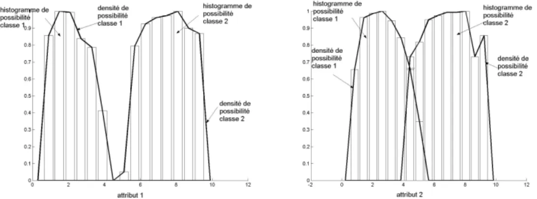 Figure 3.4. Densités de possibilité pour chaque attribut de chaque classe, pour l’exemple de  la Figure 3.2