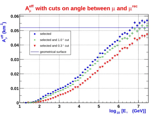 Fig. 2.5 – Surface effective d’Antares pour diff´erentes valeurs de r´esolution angulaire.