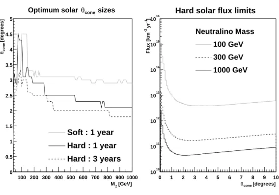 Fig. 3.7 – Optimisation du cˆ one autour de la direction du Soleil [36].