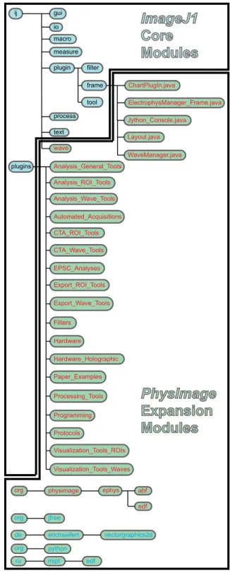 Fig. 1. Block diagram displaying the relationship between standard ImageJ software packages and the PhysImage extension modules