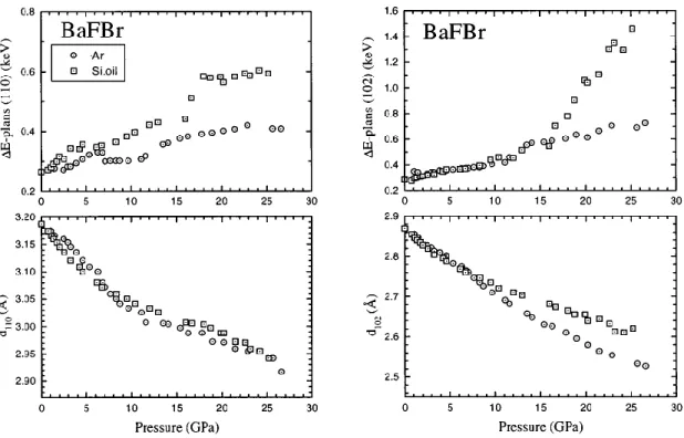 FIG. 14. Effect of two different pressure-transmitting media (silicone oil and argon) on the compression of BaFBr