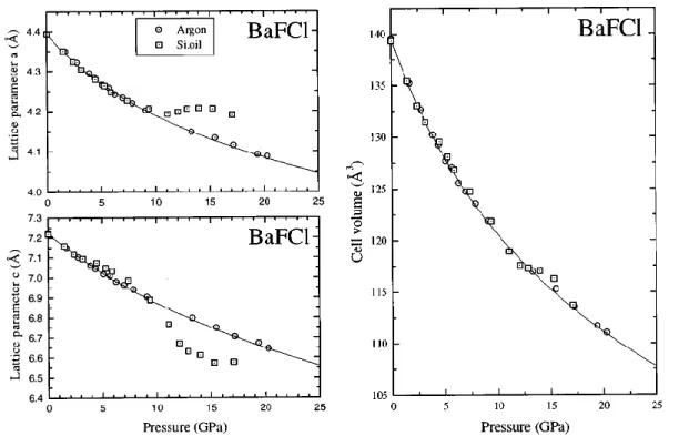 FIG. 16. BaFCl volume compression obtained with two differents pressure-transmitting media (silicone oil and argon)