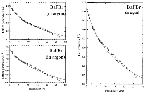 FIG. 6. Room-temperature axial and volumic compressions for BaFBr as a function of pressure