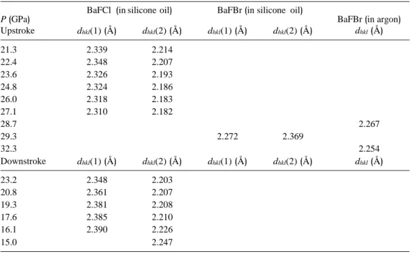 TABLE  II.  Interplanar  distances  d hkl (in  Å)  corresponding  to  the  new  diffraction  peaks  of  the  high-  pressure  phase of  BaFCl  and  BaFBr