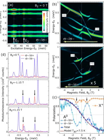 FIG. 2. (a) QD1 PL spectra measured in copolarized configura- configura-tion (σ − /σ − ) as a function of the excitation energy