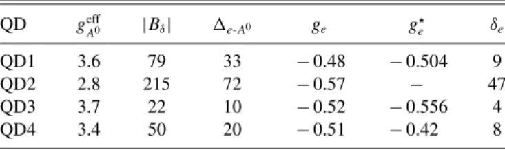 TABLE I. Parameters extracted from measurement analysis.