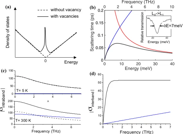 FIG. 3. (a) Schematic of the density of states of graphene without and with vacancies