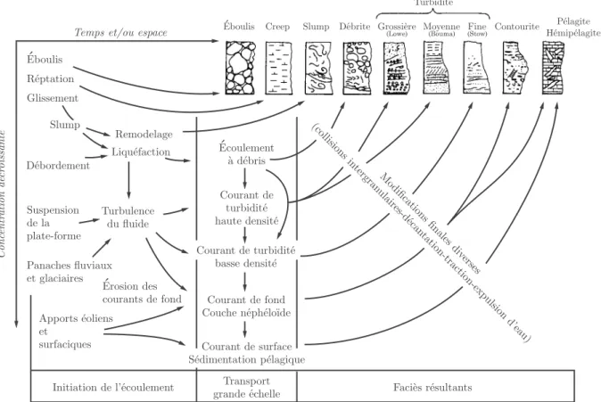Fig. 1.2  Interaction et continuité des pro cessus opérant en eaux profondes, en relation avec leur principal