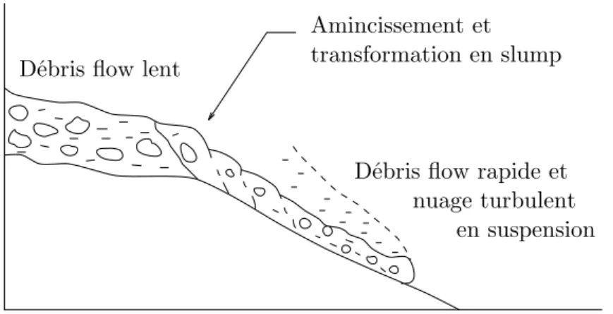 Fig. 1.6  Écoulement à débris mouvant sur une faible p ente, et qui, sous augmentation du gradient de