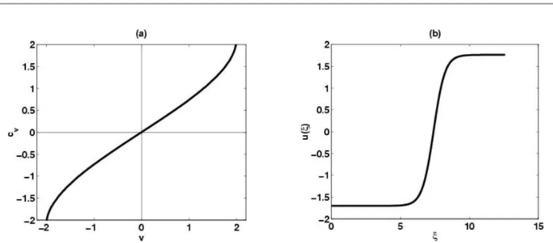 Fig. 2.4 – A gauche : vitesse de propagation d’un front plan en fonction de la concentration de l’inhibiteur calcul´ ee dans le mod` ele de Fitzhugh-Nagumo pour en utilisant comme variable spatiale la variable adimensionn´ ee ξ