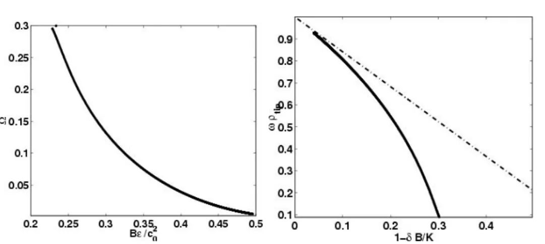 Fig. 2.6 – Gauche : Fr´ equence de rotation de la spirale en fonction de c B 2 v 0