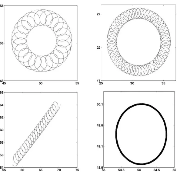 Fig. 2.8 – Trajectoire du bout de la spirale dans le mod` ele de Barkley pour  = 0.025 et b = 0.01 et a = 0.528 (haut gauche), 0.592 (haut droite), 0.57 (bas gauche), et 0.616(bas droite).