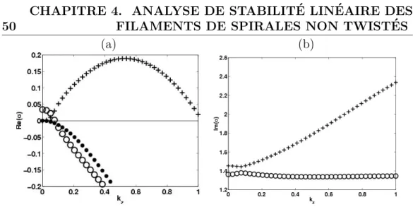 Fig. 4.4 – Parties r´ eelles(a) et imaginaires(b) des taux de croissance des branches de rotation • ,translation + et m´ eandre o pour une spirale en rotation uniforme ` a grand rayon de rotation (a = 0.5, b = 0.01 et  = 0.025