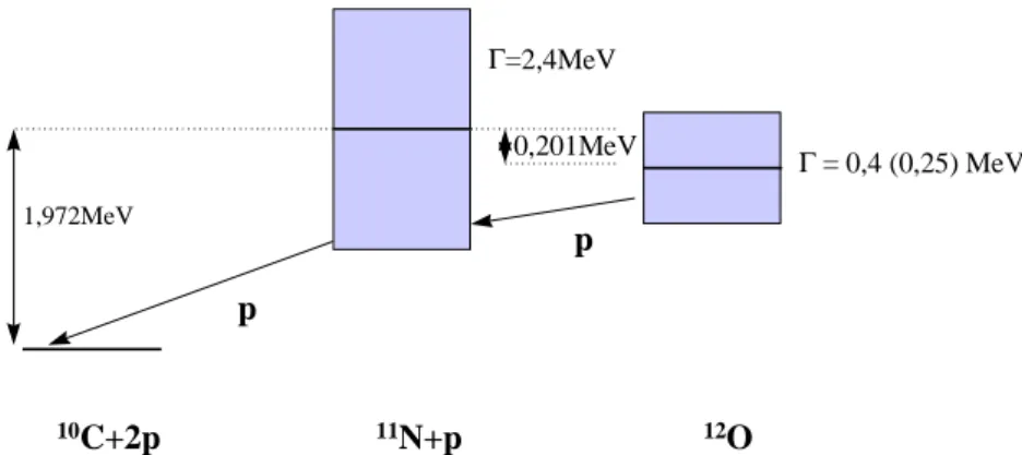 Figure 1.14 : Schéma de la désintégration séquentielle par émission de deux protons de  12 O via  11 N ([Kryg :95], [Azha :98]).