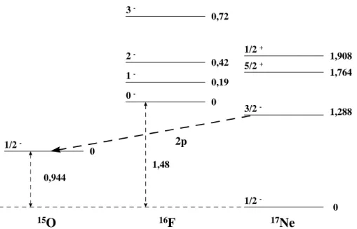 Figure 1.17 : Schéma d’une possible désintégration par émission  2 He du premier état excité 3/2 -  à 1,288MeV de  17 Ne [Chro :97].