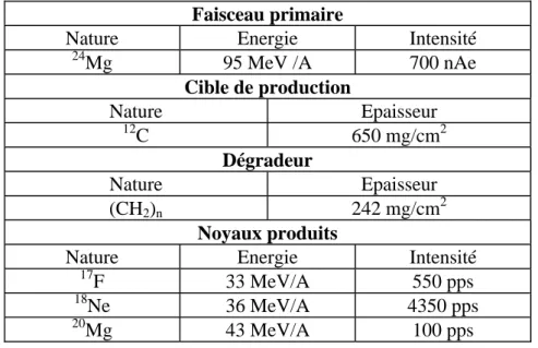 Tableau 2.1: Tableau récapitulatif des différentes étapes pour la production du faisceau radioactif