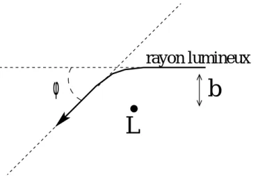 Fig. 2.1: L’angle de d´eviation d’un rayon lumineux, dˆ u au champ gravitationnel induit par un corps ponctuel de masse M L , est : φ = 4GM bc 2 L .