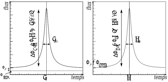 Fig. 2.7: Illustration des propri´et´es observables de la courbe de lumi`ere d’une microlentille.