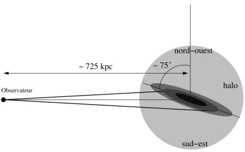 Fig. 2.15: Inclinaison du disque de M31 par rapport ` a notre ligne de vis´ee.