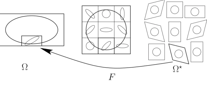 FIG. 3: Stored deformation: operative definition through a thought experiment. Consider stretched piece of material Ω, When its macroscopic deformation (represented by a large ellipse) is relaxed (center, large circle), there remain local internal stresses